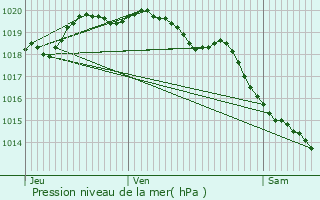 Graphe de la pression atmosphrique prvue pour Ambrines