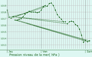 Graphe de la pression atmosphrique prvue pour Limoges