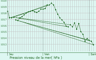 Graphe de la pression atmosphrique prvue pour Guitinires