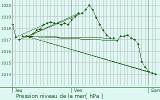 Graphe de la pression atmosphrique prvue pour Vallire