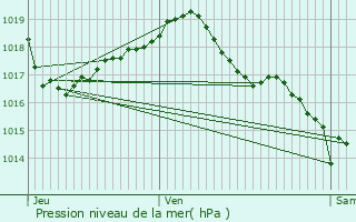 Graphe de la pression atmosphrique prvue pour Vichy