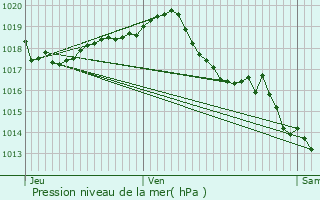 Graphe de la pression atmosphrique prvue pour La Clisse
