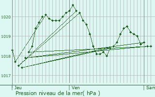 Graphe de la pression atmosphrique prvue pour Beyssac