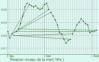 Graphe de la pression atmosphrique prvue pour Villefranche-de-Rouergue
