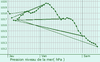 Graphe de la pression atmosphrique prvue pour Saint-Genest