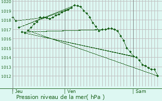 Graphe de la pression atmosphrique prvue pour Commentry