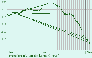 Graphe de la pression atmosphrique prvue pour Vaudringhem