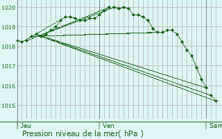 Graphe de la pression atmosphrique prvue pour Oeuf-en-Ternois