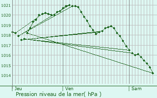 Graphe de la pression atmosphrique prvue pour Mantes-la-Ville