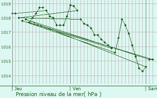 Graphe de la pression atmosphrique prvue pour Cavalaire-sur-Mer