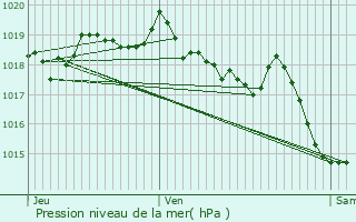 Graphe de la pression atmosphrique prvue pour Auriol