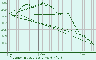 Graphe de la pression atmosphrique prvue pour Bailleul-aux-Cornailles