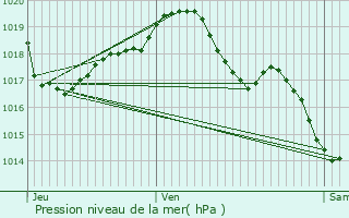 Graphe de la pression atmosphrique prvue pour Chamblet