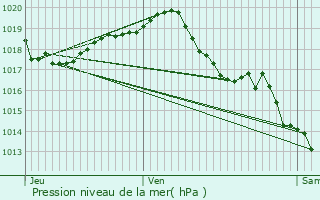 Graphe de la pression atmosphrique prvue pour Saint-Porchaire