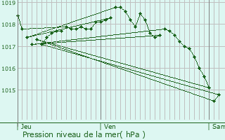 Graphe de la pression atmosphrique prvue pour Villars