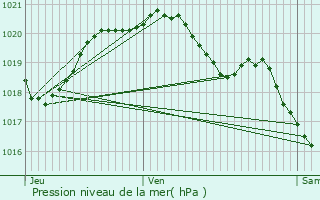 Graphe de la pression atmosphrique prvue pour Beauvais