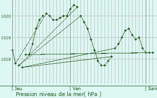 Graphe de la pression atmosphrique prvue pour Jugeals-Nazareth