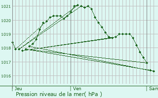 Graphe de la pression atmosphrique prvue pour Arthies