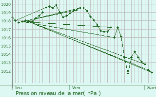 Graphe de la pression atmosphrique prvue pour Guthary