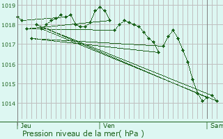 Graphe de la pression atmosphrique prvue pour Marseille