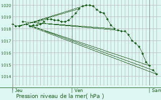 Graphe de la pression atmosphrique prvue pour Wissant