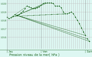 Graphe de la pression atmosphrique prvue pour Beauvoir-Wavans