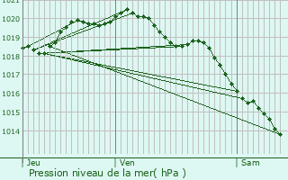 Graphe de la pression atmosphrique prvue pour Rivery