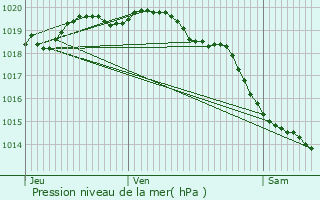 Graphe de la pression atmosphrique prvue pour Ruisseauville