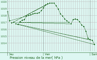 Graphe de la pression atmosphrique prvue pour Budelire