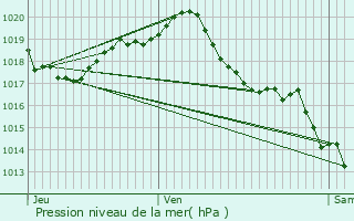 Graphe de la pression atmosphrique prvue pour Cir-d