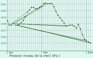 Graphe de la pression atmosphrique prvue pour La Chapelle-Hermier