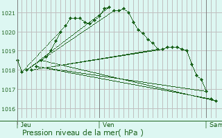 Graphe de la pression atmosphrique prvue pour Conches-en-Ouche