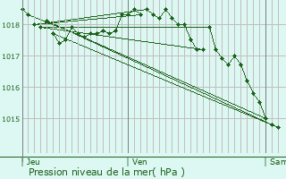 Graphe de la pression atmosphrique prvue pour Saint-Clair-du-Rhne