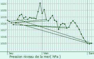 Graphe de la pression atmosphrique prvue pour Buoux