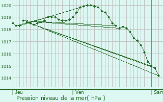 Graphe de la pression atmosphrique prvue pour Boursin