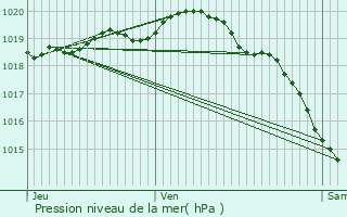 Graphe de la pression atmosphrique prvue pour Bourthes