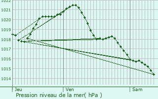 Graphe de la pression atmosphrique prvue pour Saint-Denis-d