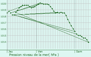 Graphe de la pression atmosphrique prvue pour Fillivres