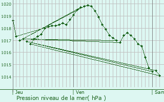 Graphe de la pression atmosphrique prvue pour Mazirat