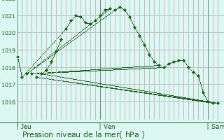 Graphe de la pression atmosphrique prvue pour Bouchemaine