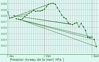 Graphe de la pression atmosphrique prvue pour Saint-Agnant