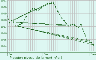 Graphe de la pression atmosphrique prvue pour Angles