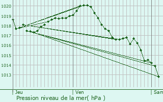 Graphe de la pression atmosphrique prvue pour Soubise