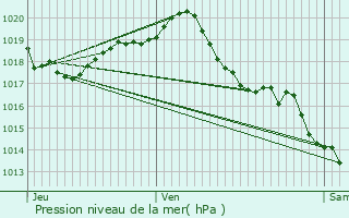 Graphe de la pression atmosphrique prvue pour Vergeroux