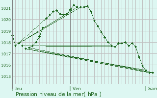 Graphe de la pression atmosphrique prvue pour La Copechagnire