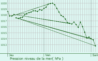 Graphe de la pression atmosphrique prvue pour Breuillet