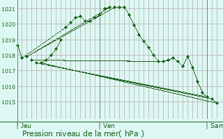 Graphe de la pression atmosphrique prvue pour Venansault