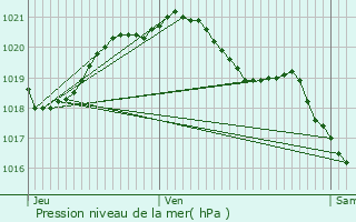 Graphe de la pression atmosphrique prvue pour Les Andelys