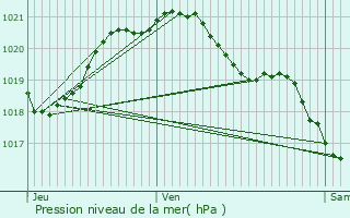 Graphe de la pression atmosphrique prvue pour Gravigny