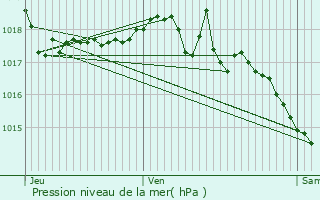 Graphe de la pression atmosphrique prvue pour Villeurbanne